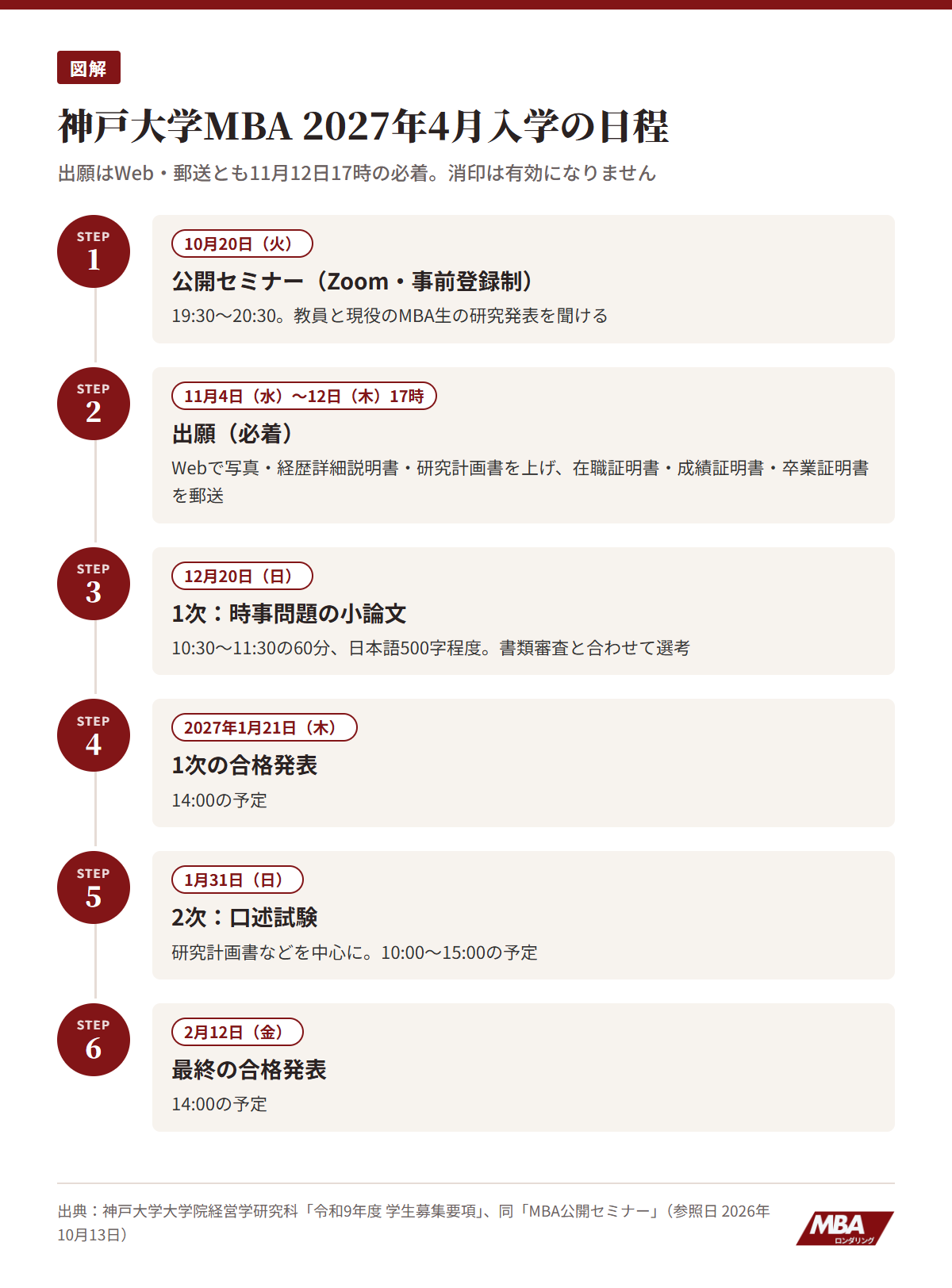 神戸大学MBA 2027年4月入学の日程：出願11月4日〜12日17時必着、1次12月20日、2次2027年1月31日、合格発表2月12日