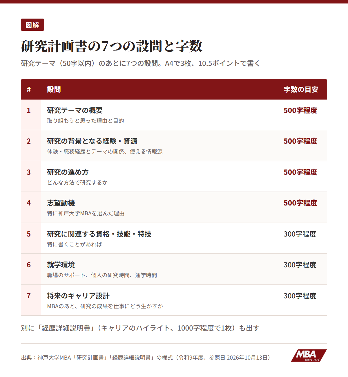 神戸大学MBAの研究計画書の7つの設問と字数