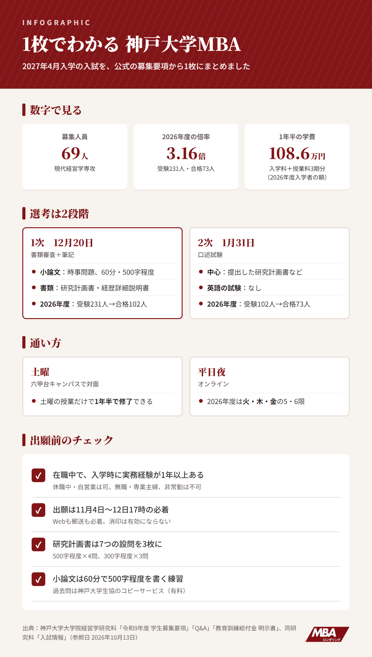 1枚でわかる神戸大学MBA：募集69人、2026年度の倍率3.16倍、1年半の学費108.6万円、選考は1次の小論文と書類、2次の口述試験