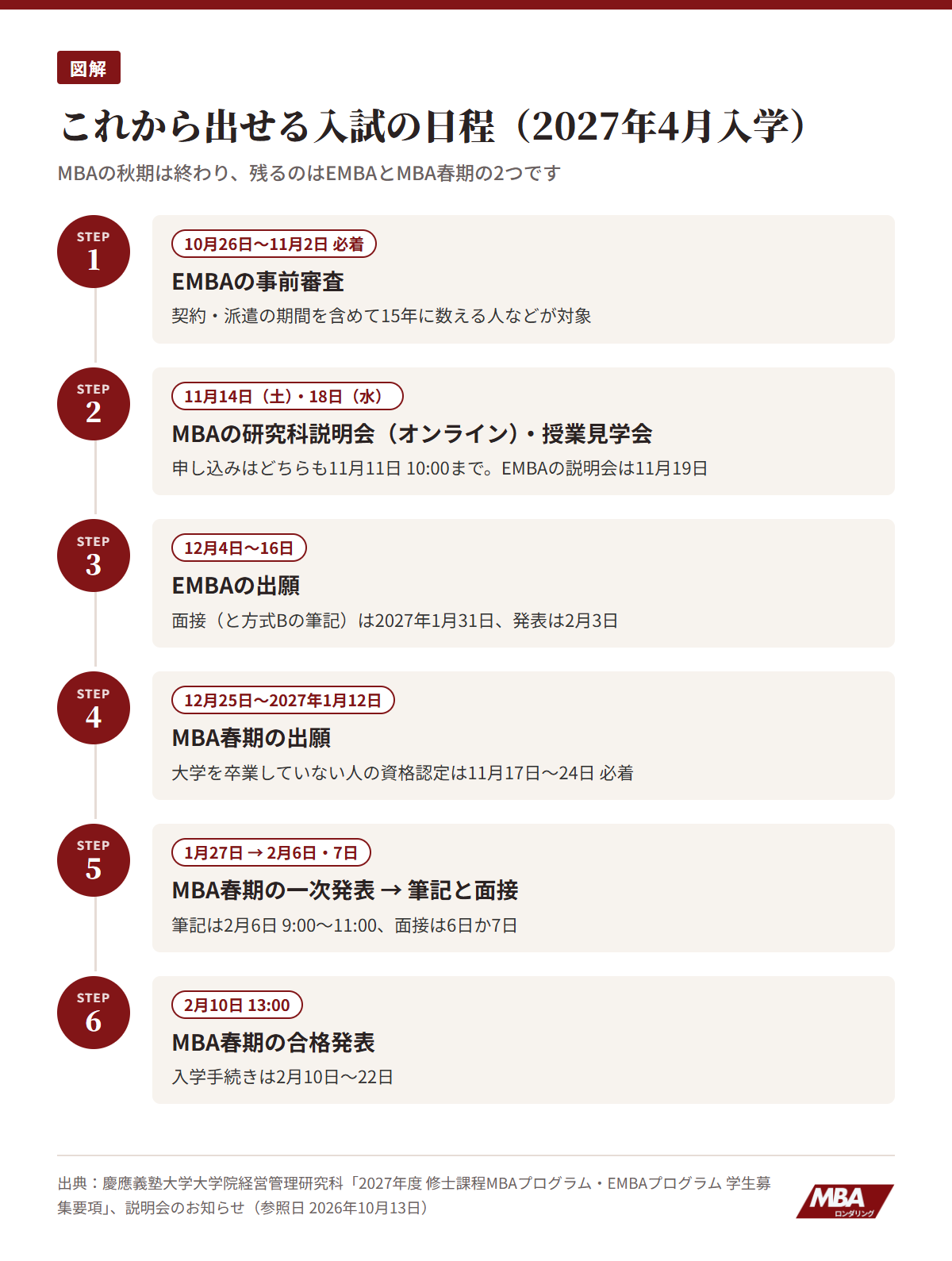慶應MBA・EMBAのこれから出せる入試の日程：EMBA出願12月4日〜16日、MBA春期の出願12月25日〜1月12日、筆記と面接2月6日・7日