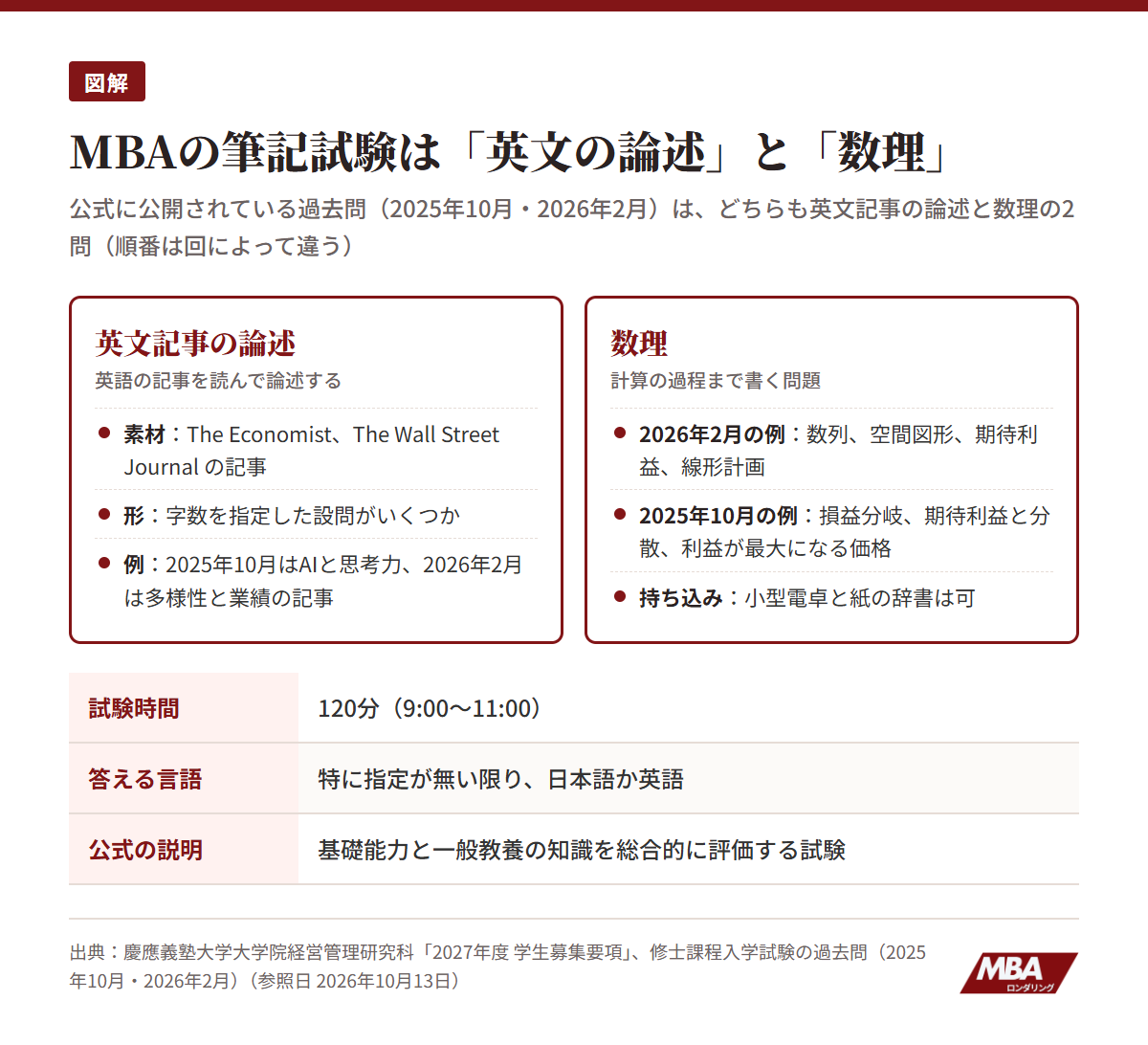 慶應MBAの筆記試験は英文記事の論述と数理の2問、120分