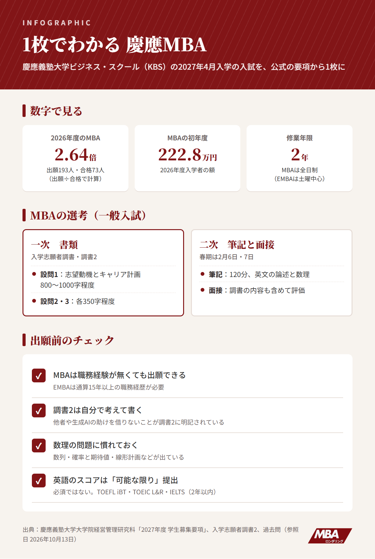 1枚でわかる慶應MBA：2026年度の倍率2.64倍、初年度222.8万円、選考は書類と筆記・面接、出願前のチェック