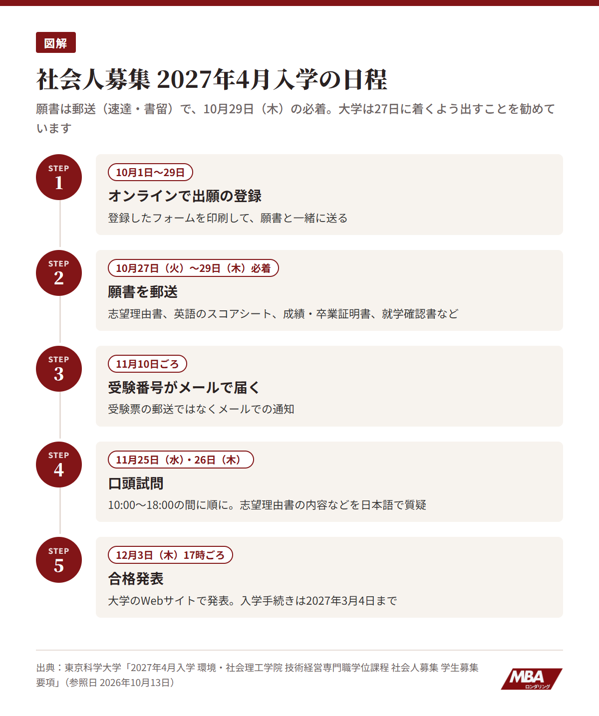 東京科学大学MOT 社会人募集 2027年4月入学の日程：願書10月27日〜29日必着、口頭試問11月25日・26日、合格発表12月3日