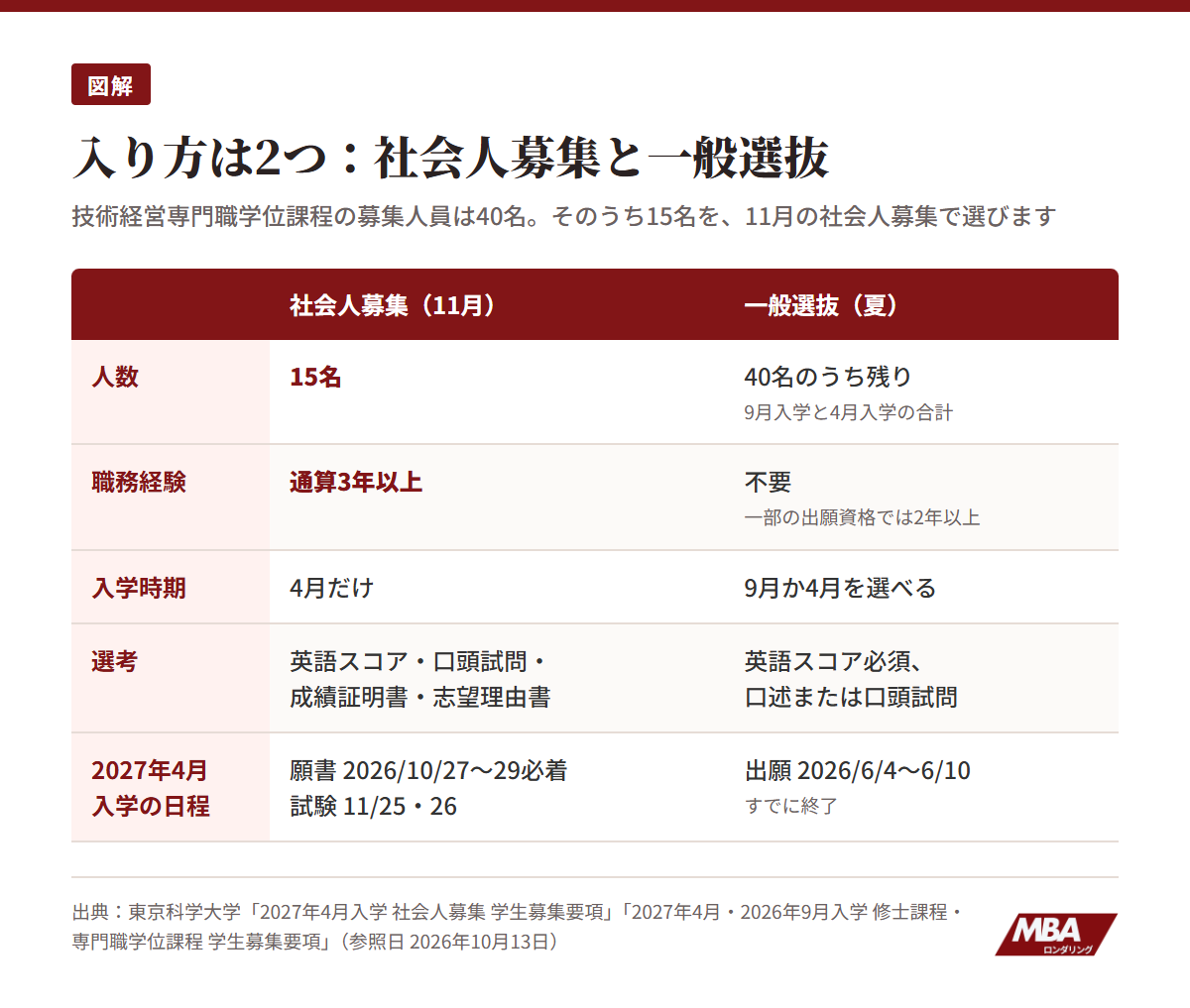 東京科学大学MOTの社会人募集と一般選抜の違い