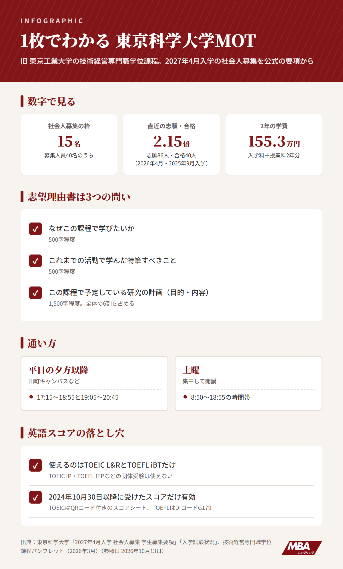 1枚でわかる東京科学大学MOT：社会人募集の枠15名、志願86人・合格40人、2年の学費155.3万円、志望理由書の3つの問い、通い方、英語スコアの注意