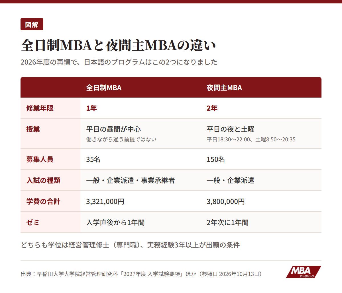 早稲田の全日制MBAと夜間主MBAの違い：修業年限、授業、募集人員、入試の種類、学費、ゼミ