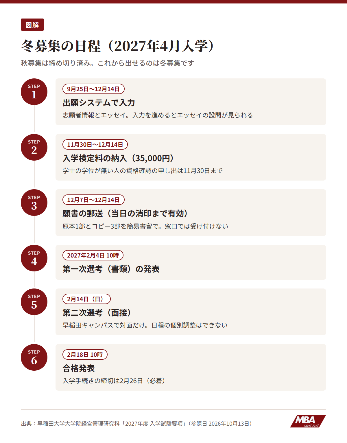 早稲田MBAの冬募集の日程：願書12月7日〜14日、第一次選考の発表2月4日、面接2月14日、合格発表2月18日