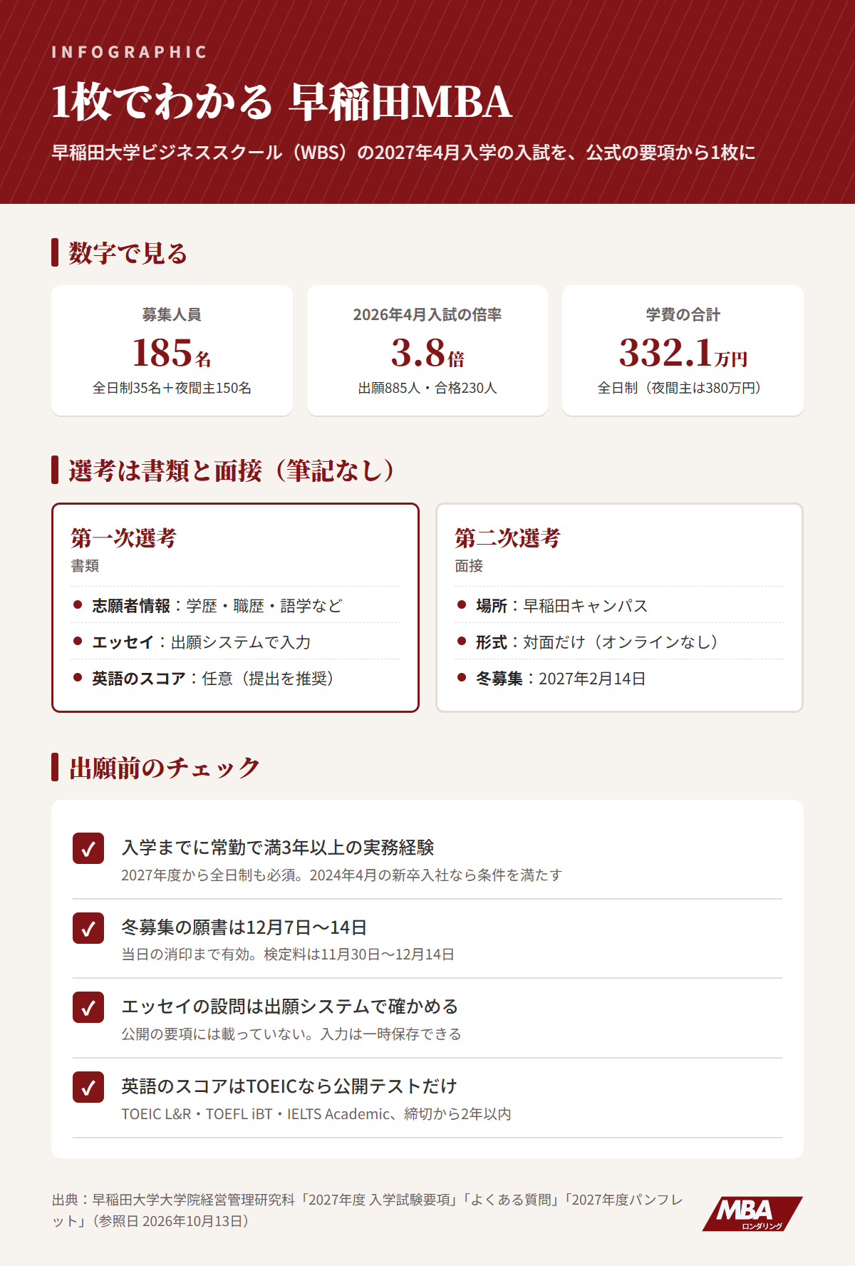 1枚でわかる早稲田MBA：募集185名、2026年4月入試の倍率3.8倍、学費、選考は書類と面接、出願前のチェック